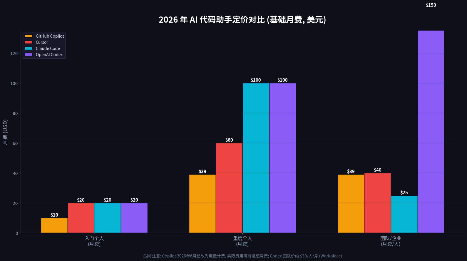 AI 代码助手定价对比