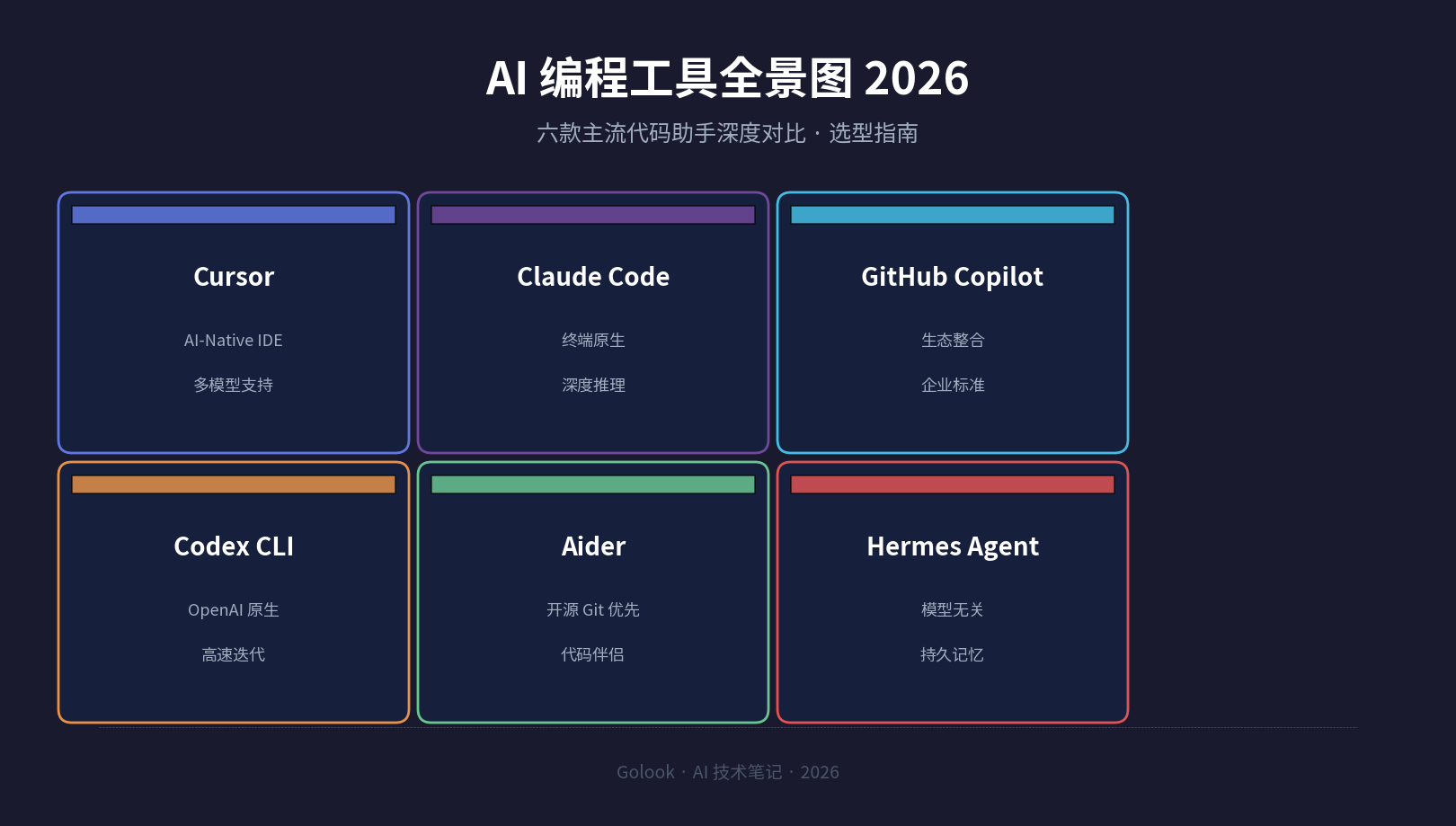 AI 编程工具全景图 2026：六款主流代码助手对比概览
