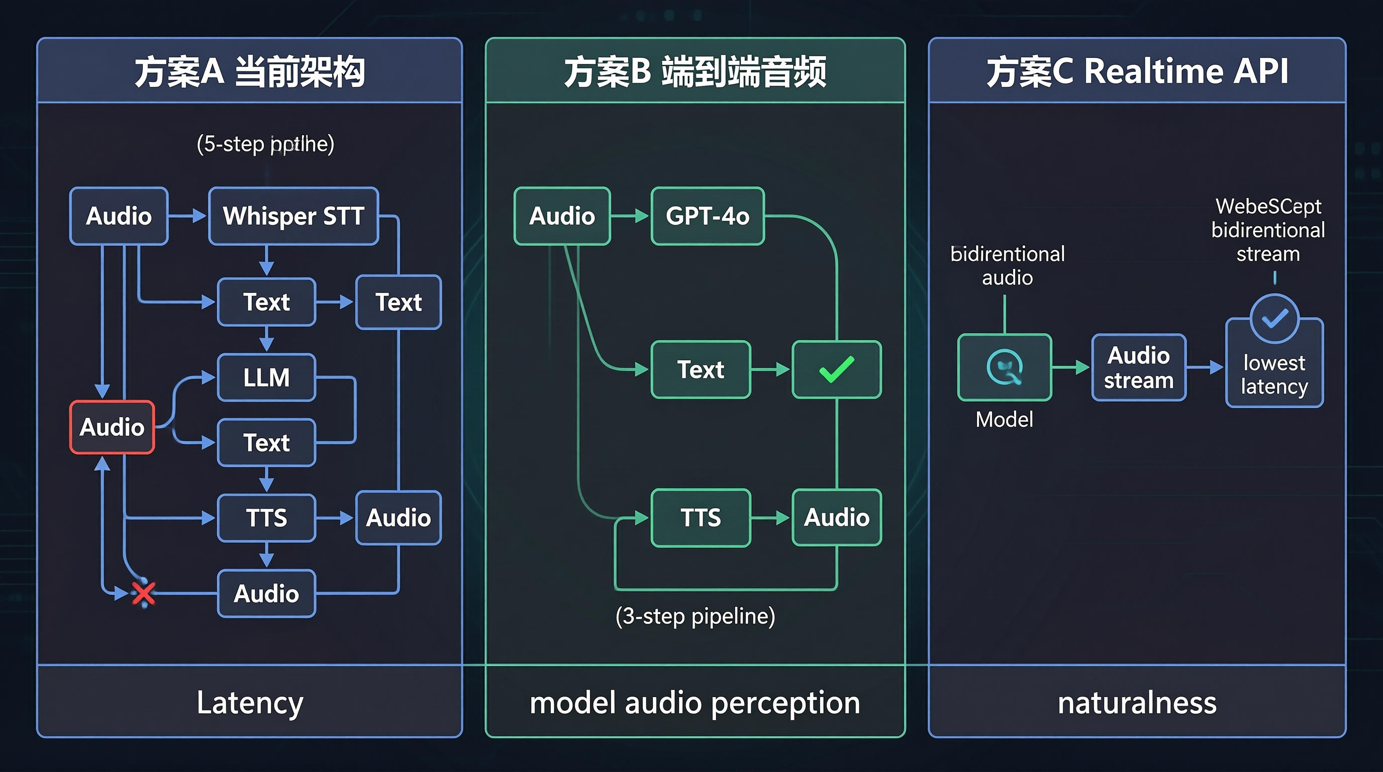 三种语音聊天方案架构对比