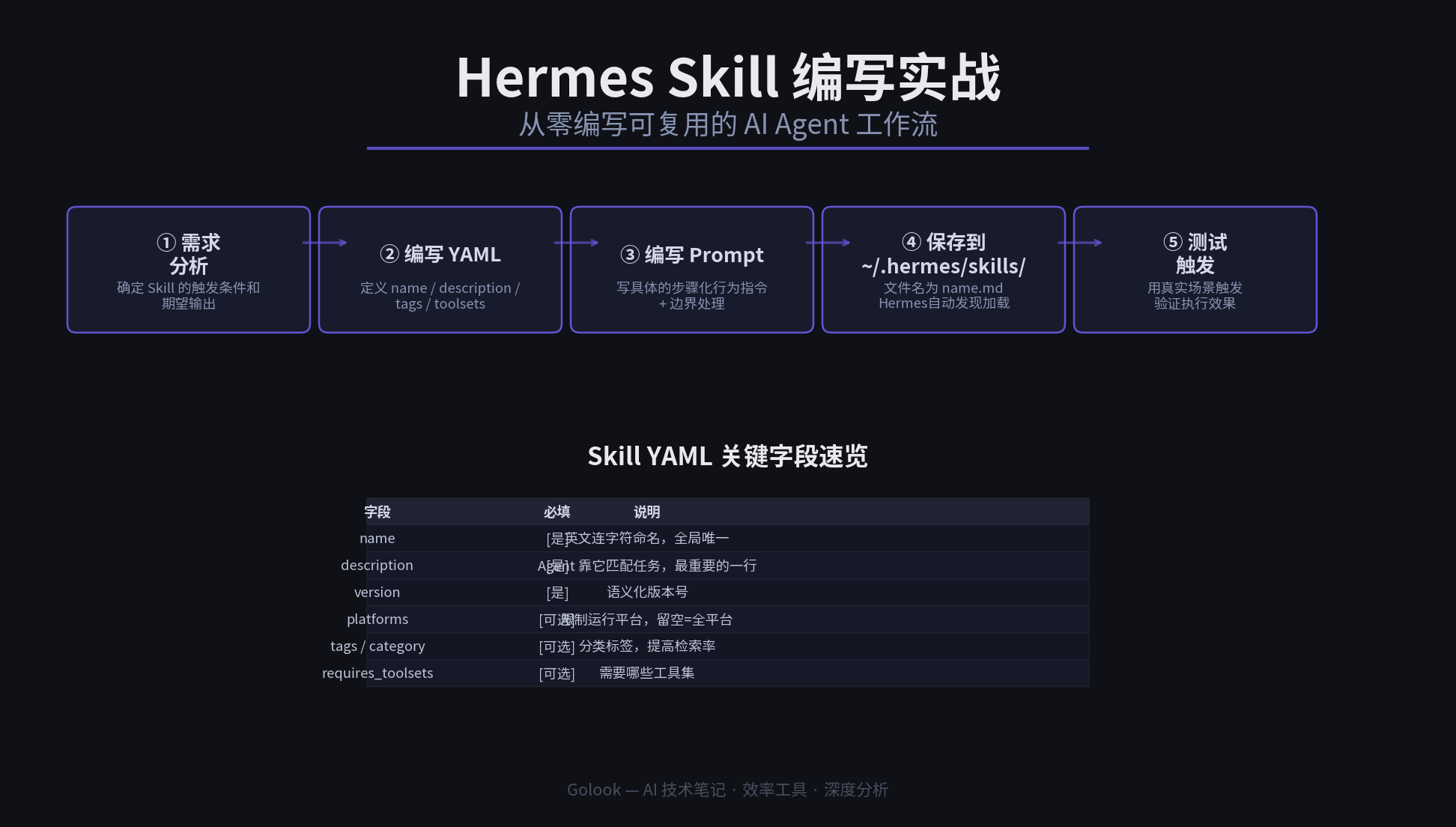 Hermes Skill 编写实战概览：从需求到部署的完整流程
