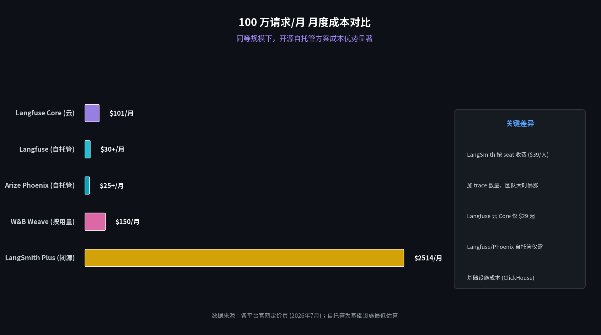 100 万请求/月 月度成本对比