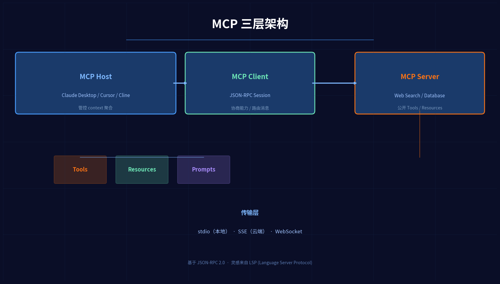 MCP 三层架构示意图