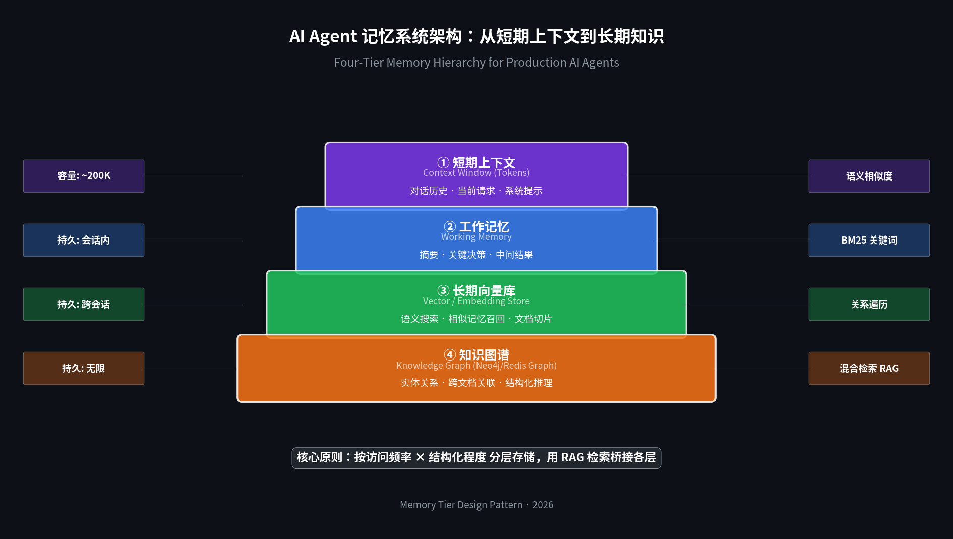 AI Agent 记忆系统四层架构