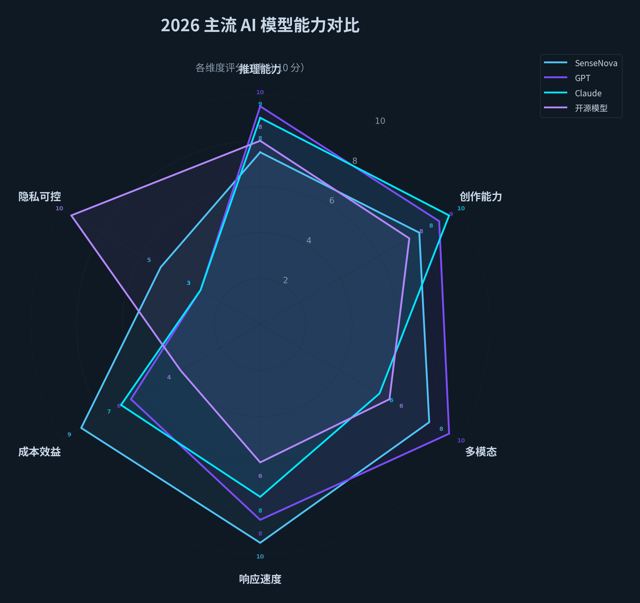 主流 AI 模型对比概览