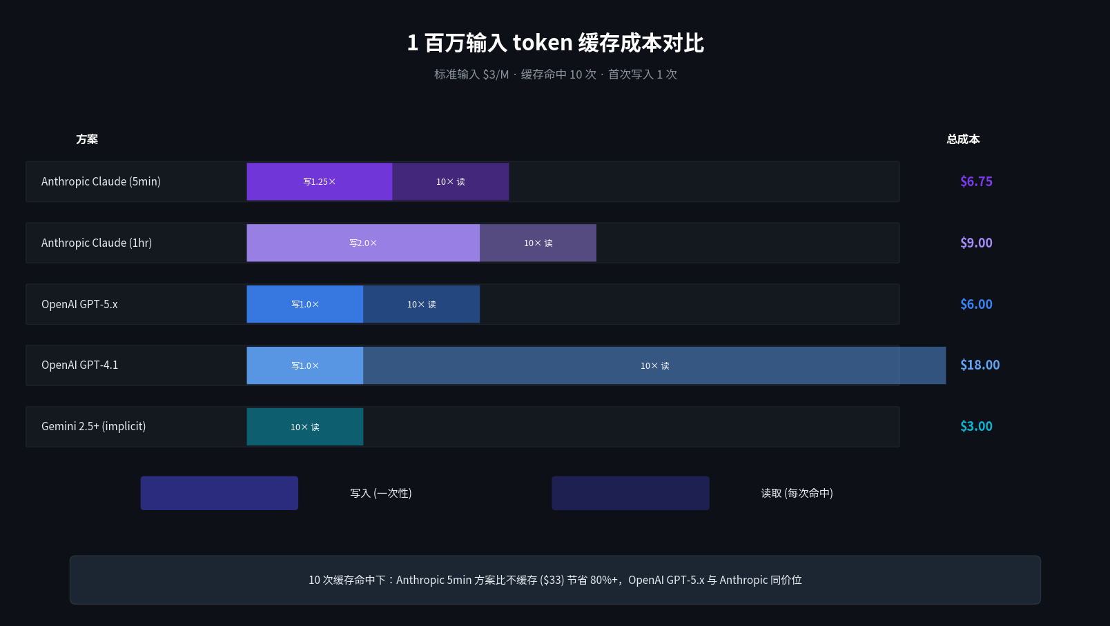 1M token 缓存成本对比