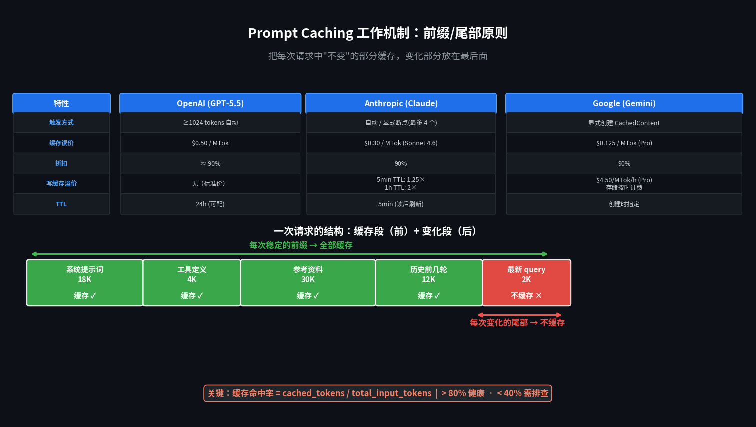 Prompt Caching 工作原理与三家平台对比
