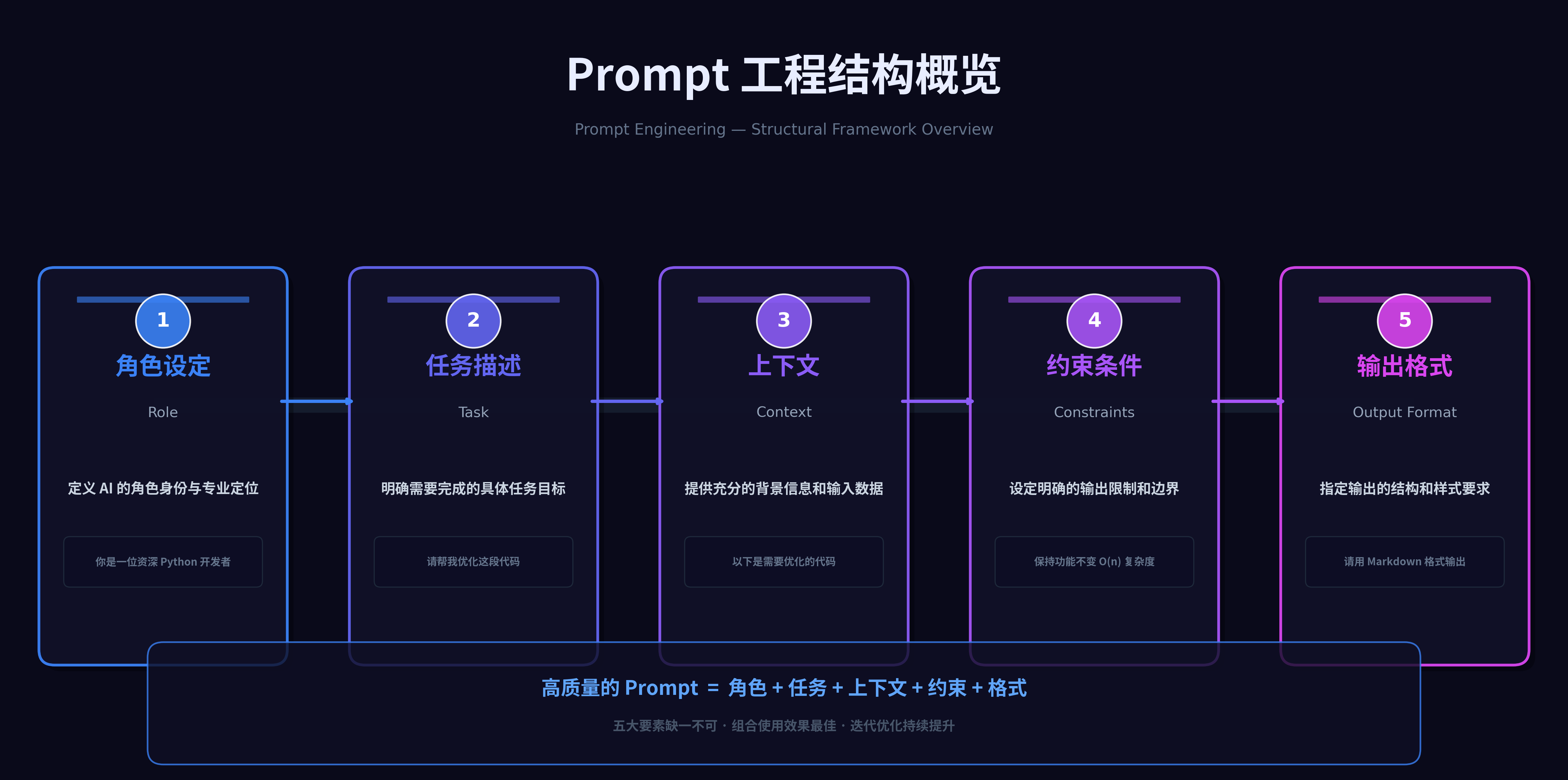 Prompt 结构层次图